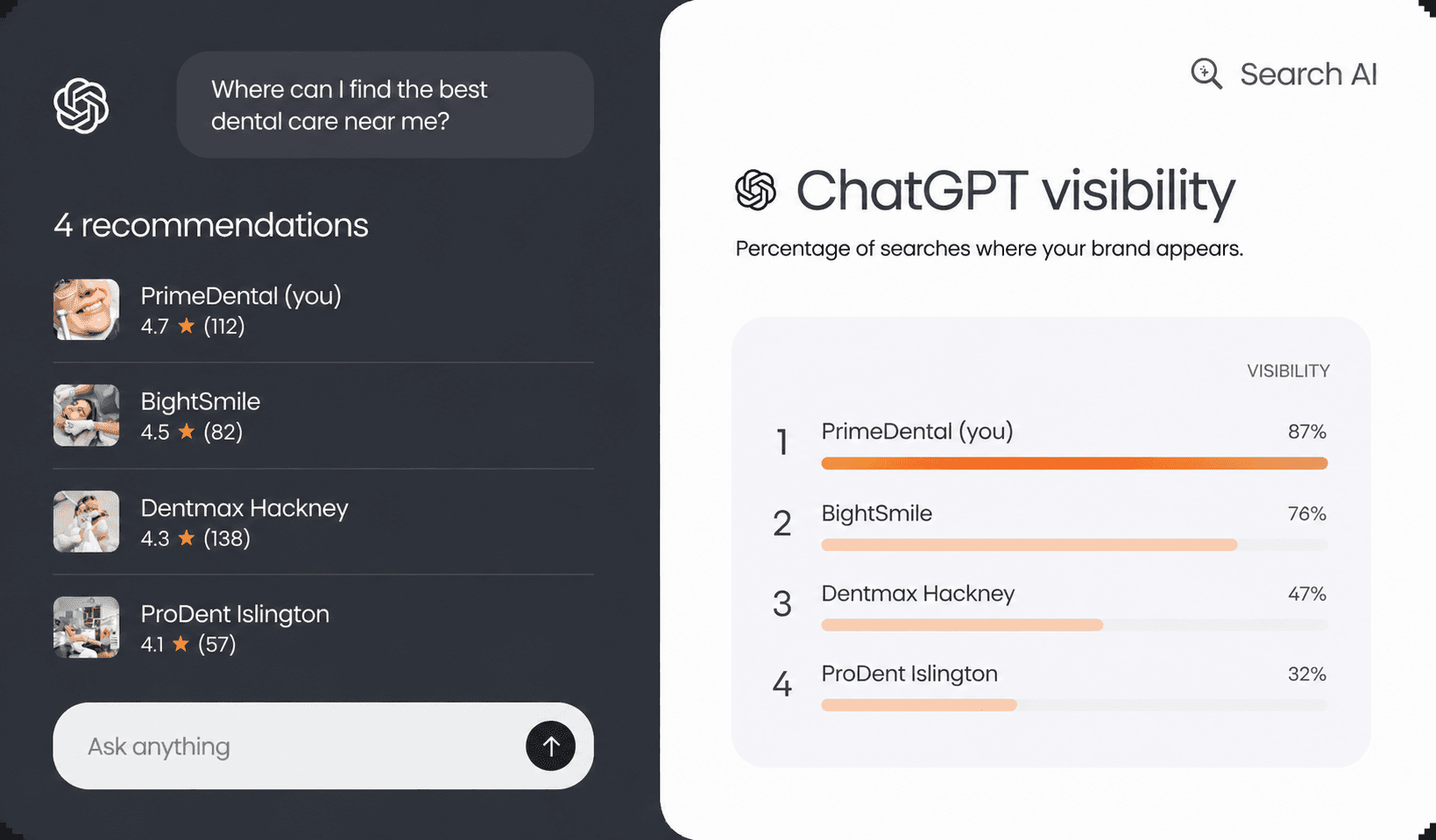 ChatGPT visibility dashboard showing dental clinic recommendations and brand visibility rankings