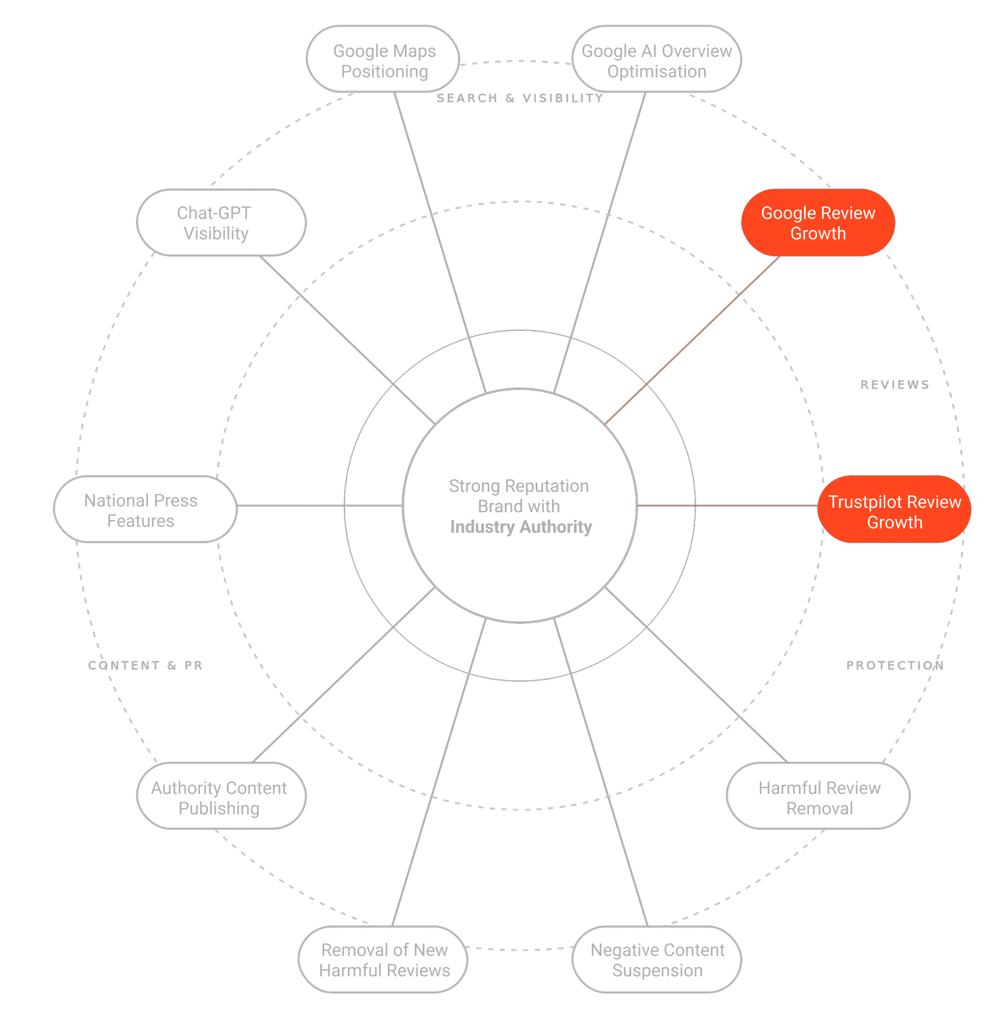 Reputation management wheel showing all service areas