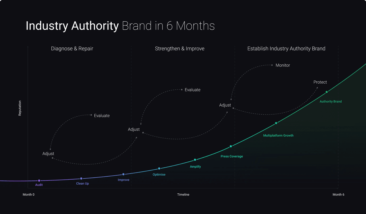 Industry Authority Brand in 6 Months