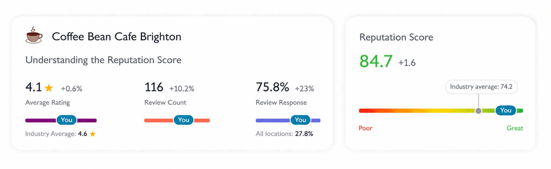 Reputation Score tracking dashboard showing star rating, review count, response rate and score over time across UK locations.