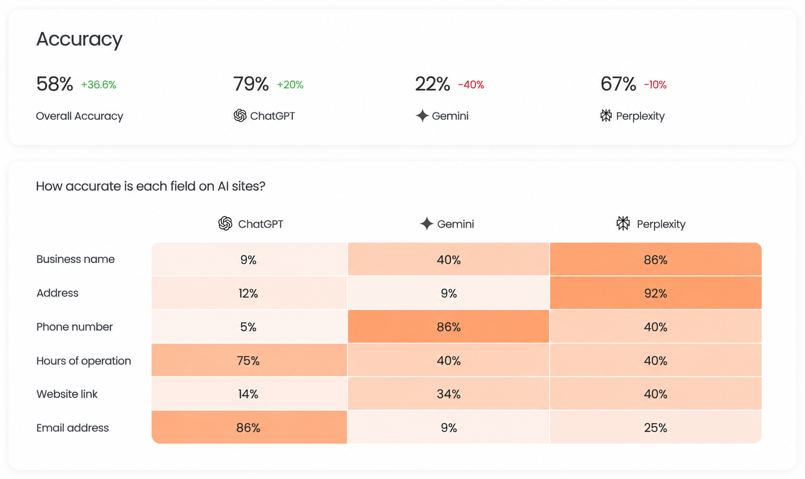 Profile accuracy view: how AI engines currently describe a UK business across fields such as business name, categories, opening hours, phone number, languages served and service area.