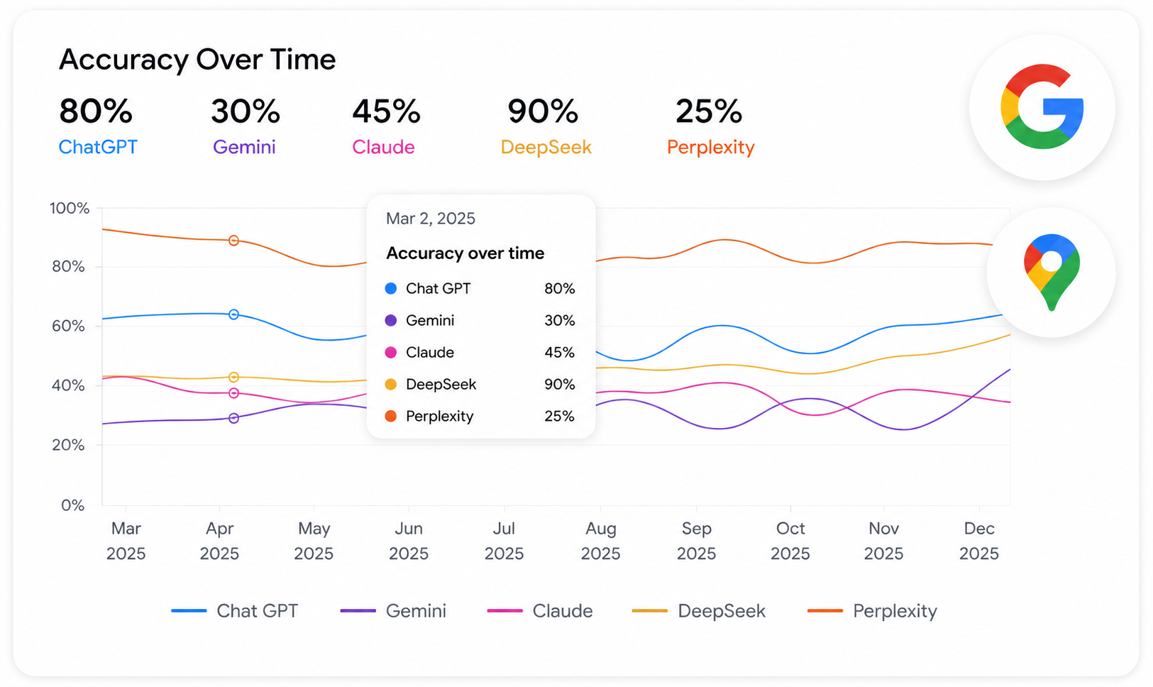 Search AI outcome chart: AI overview accuracy lift over a 12-week period across Google AI Overview, ChatGPT, Gemini and Perplexity for UK multi-location brands.
